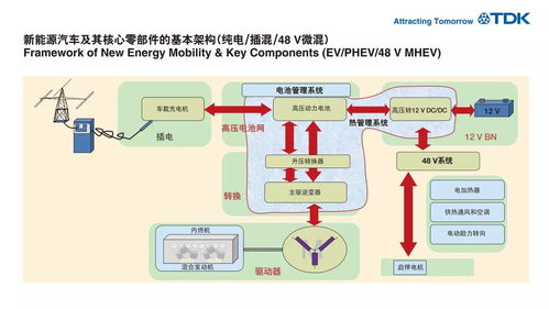 TDK產(chǎn)品持續(xù)加力，助推新能源汽車(chē)行業(yè)蓬勃發(fā)展