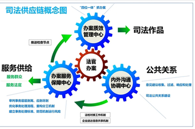 成都市 構(gòu)建“司法供應(yīng)鏈”管理新模式，提升公共關(guān)系服務(wù)效能